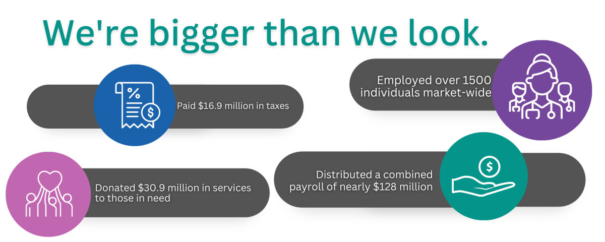 We’re bigger than we look. Paid $16.9 million in taxes. Employed over 1500 individuals market-wide. Donated $30.9 million in services to those in need. Distributed a combined payroll of nearly $128 million.